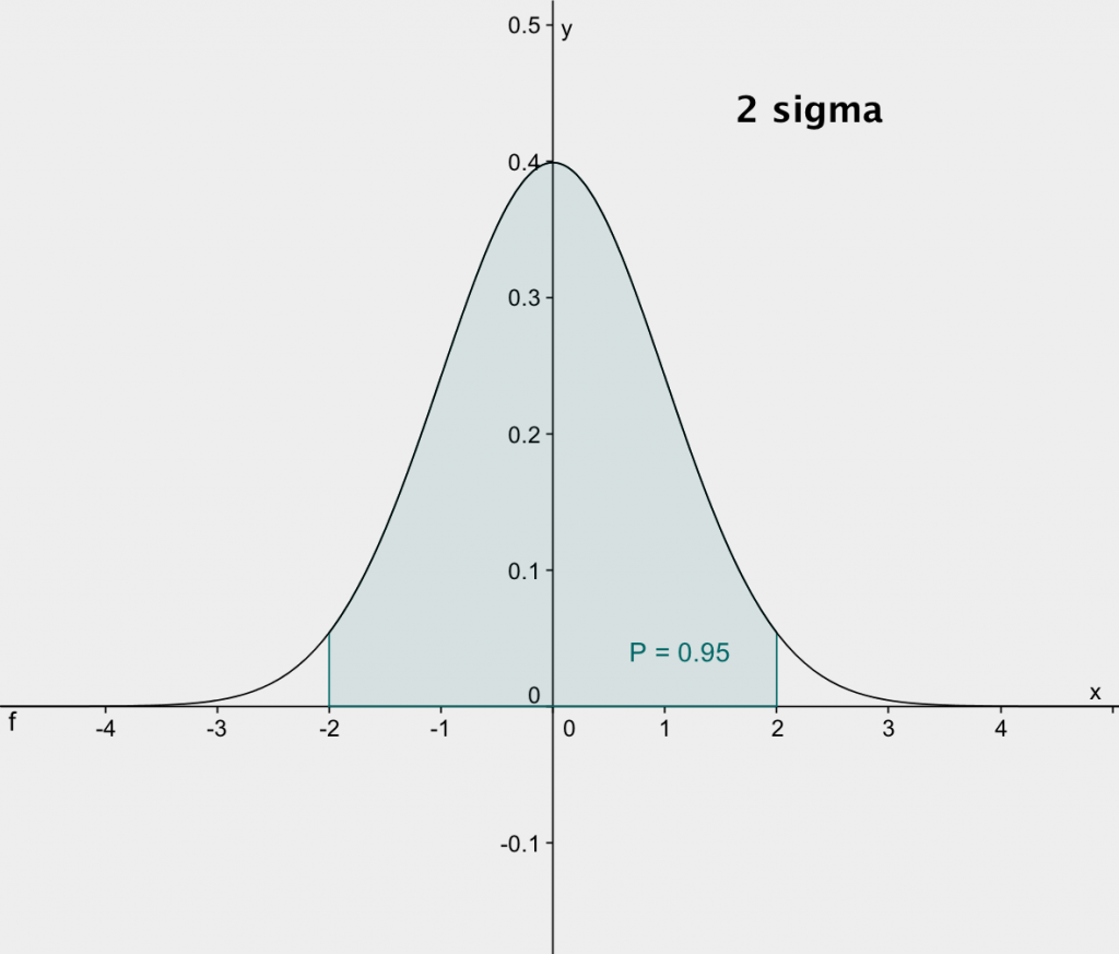 2 sigma