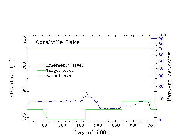 Coralville lake elevation versus day of 2000