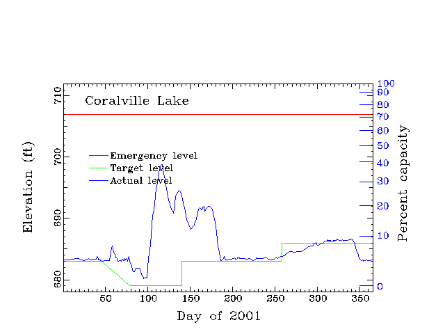 Coralville lake elevation versus day of 2001