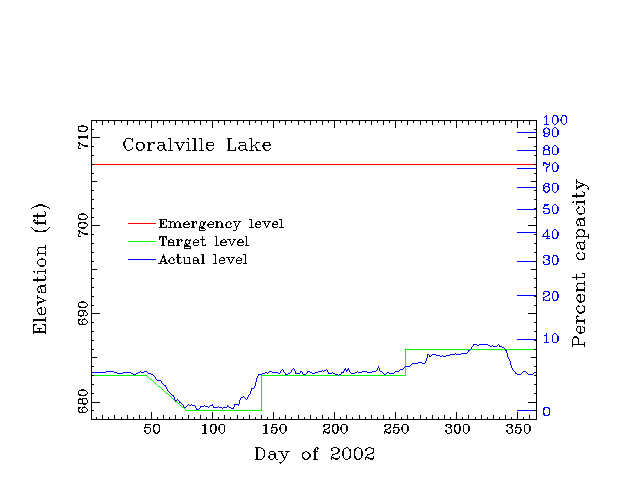 Coralville lake elevation versus day of 2002
