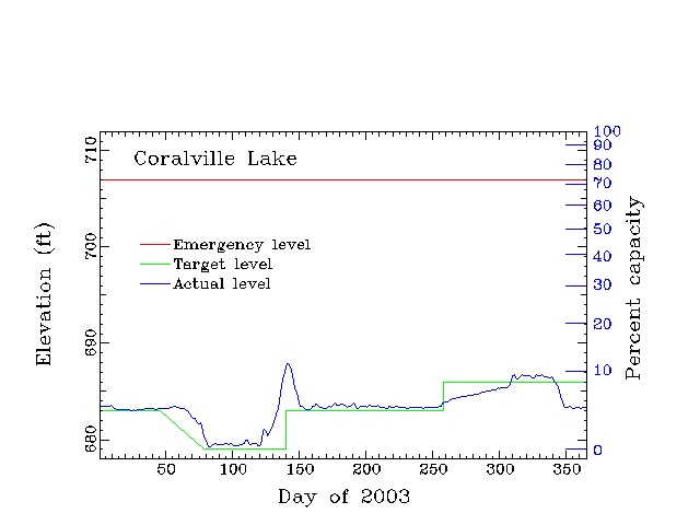 Coralville lake elevation versus day of 2003