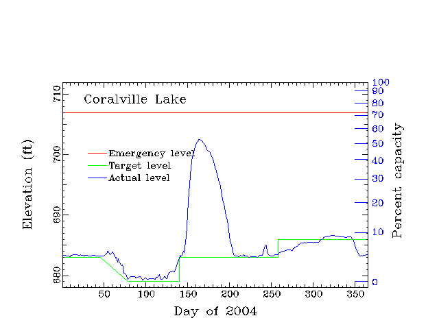 Coralville lake elevation versus day of 2004