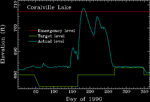 Coralville lake elevation versus day of 1990