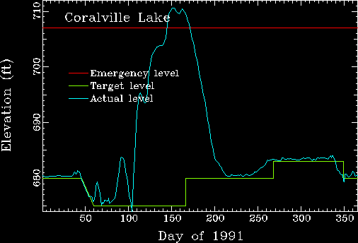 Coralville lake elevation versus day of 1991