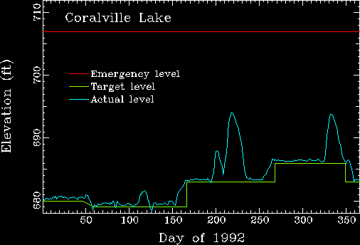 Coralville lake elevation versus day of 1992