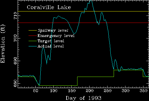 Coralville lake elevation versus day of 1993