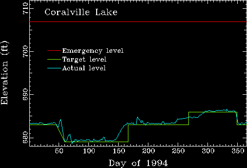 Coralville lake elevation versus day of 1994