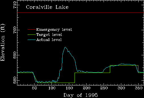 Coralville lake elevation versus day of 1995