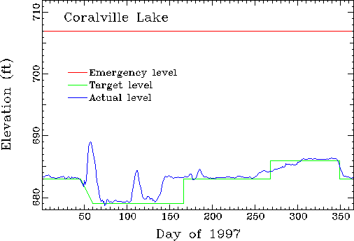 Coralville lake elevation versus day of 1997