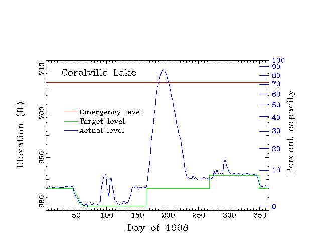 Coralville lake elevation versus day of 1998