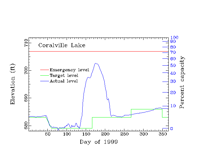 Coralville lake elevation versus day of 1999