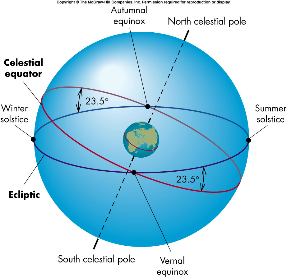 celestial horizon definition