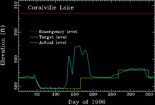 Coralville lake elevation versus day of 1996